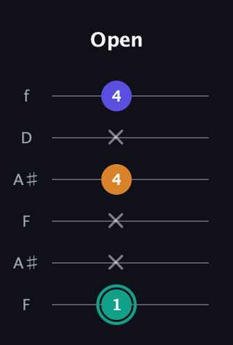 F♯ Minor Sharp 5th guitar tab — Open (1 x x 4 x 4) in Open G Tuning (DGDGBD) · Capo 3