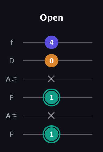 F♯ Minor Sharp 5th guitar tab — Open (1 x 1 x 0 4) in Open G Tuning (DGDGBD) · Capo 3