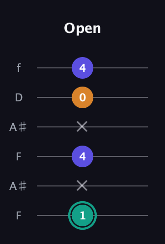 F♯ Minor Sharp 5th guitar tab — Open (1 x 4 x 0 4) in Open G Tuning (DGDGBD) · Capo 3