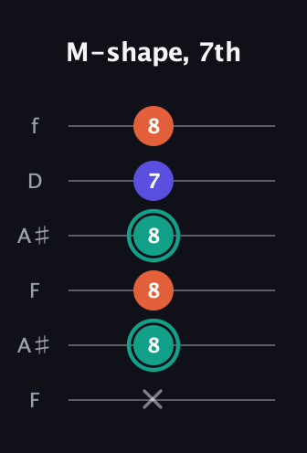 F♯ Minor Sharp 9th guitar tab — M-shape, 7th (x 8 8 8 7 8) in Open G Tuning (DGDGBD) · Capo 3