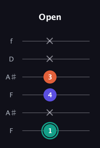F♯ Minor Sharp 9th guitar tab — Open (1 x 4 3 x x) in Open G Tuning (DGDGBD) · Capo 3