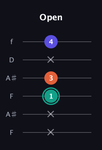 F♯ Minor Sharp 9th guitar tab — Open (x x 1 3 x 4) in Open G Tuning (DGDGBD) · Capo 3