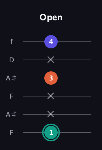 F♯ Minor Sharp 9th guitar tab — Open (1 x x 3 x 4) in Open G Tuning (DGDGBD) · Capo 3