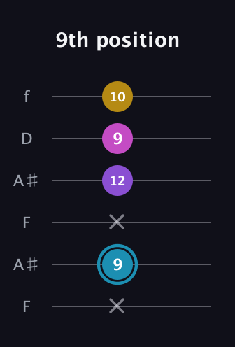 G Augmented Sharp 9th guitar tab — 9th position (x 9 x 12 9 10) in Open G Tuning (DGDGBD) · Capo 3