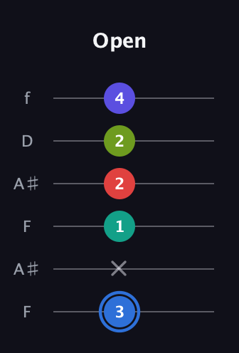 G♯ Augmented 7th Flat 9th guitar tab — Open (3 x 1 2 2 4) in Open G Tuning (DGDGBD) · Capo 3