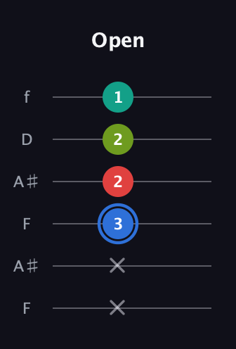 G♯ Augmented 7th Sharp 13th guitar tab — Open (x x 3 2 2 1) in Open G Tuning (DGDGBD) · Capo 3