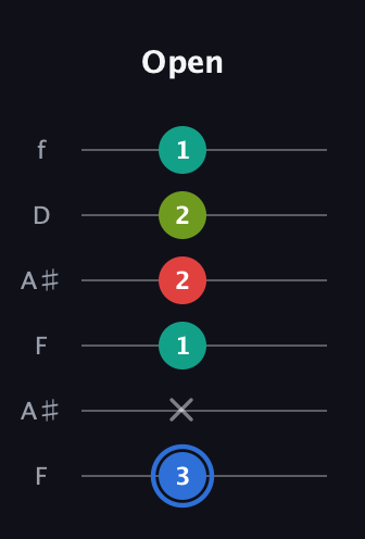 G♯ Augmented 7th Sharp 13th guitar tab — Open (3 x 1 2 2 1) in Open G Tuning (DGDGBD) · Capo 3