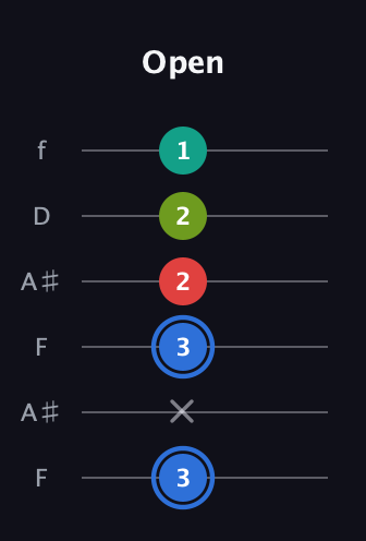 G♯ Augmented 7th Sharp 13th guitar tab — Open (3 x 3 2 2 1) in Open G Tuning (DGDGBD) · Capo 3