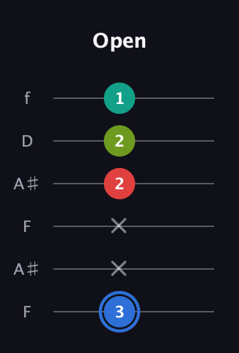 G♯ Augmented 7th Sharp 13th guitar tab — Open (3 x x 2 2 1) in Open G Tuning (DGDGBD) · Capo 3
