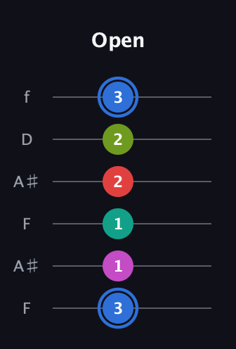G♯ Augmented 7th Sharp 9th guitar tab — Open (3 1 1 2 2 3) in Open G Tuning (DGDGBD) · Capo 3