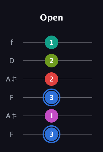 G♯ Augmented 7th Sharp 9th guitar tab — Open (3 1 3 2 2 1) in Open G Tuning (DGDGBD) · Capo 3