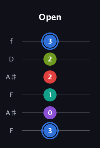 G♯ Augmented 9th Sharp 13th guitar tab — Open (3 0 1 2 2 3) in Open G Tuning (DGDGBD) · Capo 3