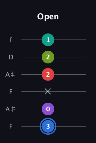G♯ Augmented 9th Sharp 13th guitar tab — Open (3 0 x 2 2 1) in Open G Tuning (DGDGBD) · Capo 3