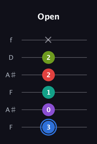 G♯ Augmented 9th guitar tab — Open (3 0 1 2 2 x) in Open G Tuning (DGDGBD) · Capo 3