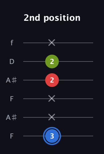 G♯ Augmented Flat 13th guitar tab — 2nd position (3 x x 2 2 x) in Open G Tuning (DGDGBD) · Capo 3