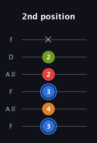 G♯ Augmented Flat 5th guitar tab — 2nd position (3 4 3 2 2 x) in Open G Tuning (DGDGBD) · Capo 3