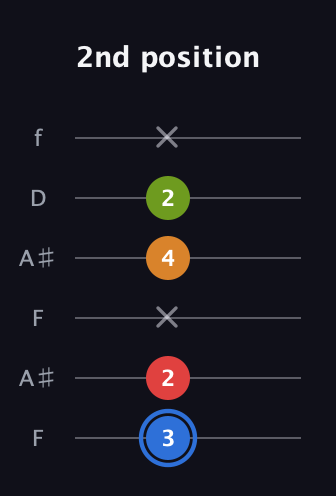 G♯ Augmented Flat 5th guitar tab — 2nd position (3 2 x 4 2 x) in Open G Tuning (DGDGBD) · Capo 3