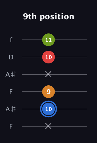 G♯ Augmented Flat 5th guitar tab — 9th position (x 10 9 x 10 11) in Open G Tuning (DGDGBD) · Capo 3