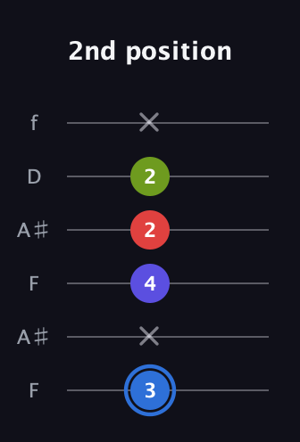 G♯ Augmented Flat 9th guitar tab — 2nd position (3 x 4 2 2 x) in Open G Tuning (DGDGBD) · Capo 3