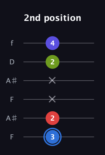 G♯ Augmented Flat 9th guitar tab — 2nd position (3 2 x x 2 4) in Open G Tuning (DGDGBD) · Capo 3