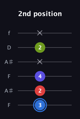 G♯ Augmented Flat 9th guitar tab — 2nd position (3 2 4 x 2 x) in Open G Tuning (DGDGBD) · Capo 3