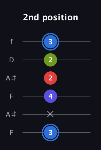 G♯ Augmented Flat 9th guitar tab — 2nd position (3 x 4 2 2 3) in Open G Tuning (DGDGBD) · Capo 3
