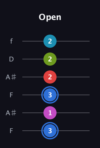G♯ Augmented-major 7th Sharp 9th guitar tab — Open (3 1 3 2 2 2) in Open G Tuning (DGDGBD) · Capo 3