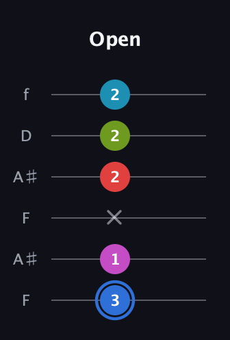 G♯ Augmented-major 7th Sharp 9th guitar tab — Open (3 1 x 2 2 2) in Open G Tuning (DGDGBD) · Capo 3