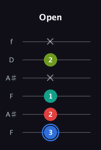 G♯ Augmented Sharp 13th guitar tab — Open (3 2 1 x 2 x) in Open G Tuning (DGDGBD) · Capo 3