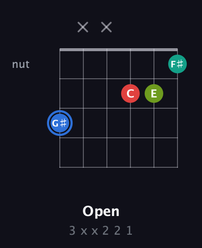 G♯ Augmented Sharp 13th guitar chord — Open (3 x x 2 2 1) fretboard diagram in Open G Tuning (DGDGBD) · Capo 3