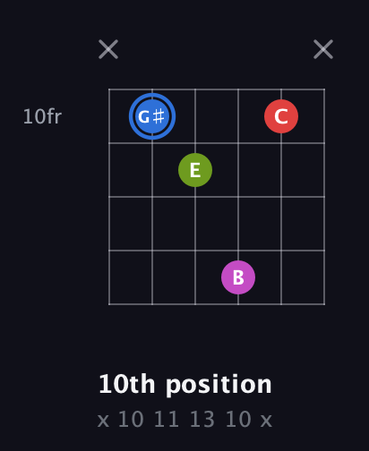 G♯ Augmented Sharp 9th guitar chord — 10th position (x 10 11 13 10 x) fretboard diagram in Open G Tuning (DGDGBD) · Capo 3