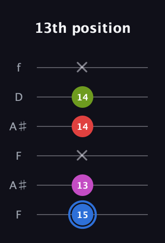 G♯ Augmented Sharp 9th guitar tab — 13th position (15 13 x 14 14 x) in Open G Tuning (DGDGBD) · Capo 3