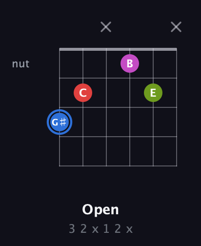 G♯ Augmented Sharp 9th guitar chord — Open (3 2 x 1 2 x) fretboard diagram in Open G Tuning (DGDGBD) · Capo 3