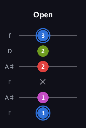 G♯ Augmented Sharp 9th guitar tab — Open (3 1 x 2 2 3) in Open G Tuning (DGDGBD) · Capo 3