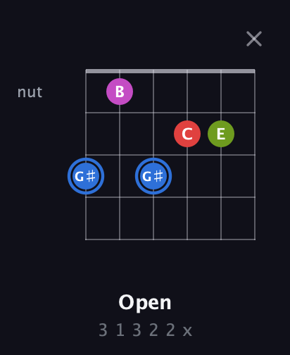 G♯ Augmented Sharp 9th guitar chord — Open (3 1 3 2 2 x) fretboard diagram in Open G Tuning (DGDGBD) · Capo 3