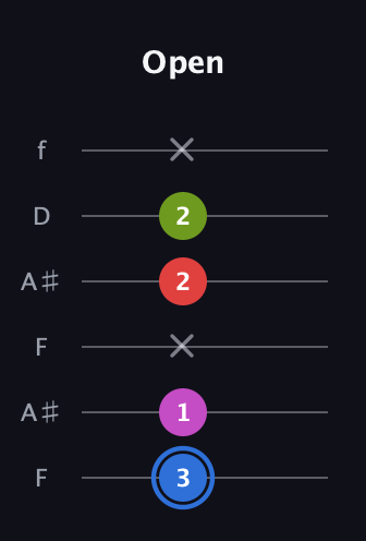 G♯ Augmented Sharp 9th guitar tab — Open (3 1 x 2 2 x) in Open G Tuning (DGDGBD) · Capo 3