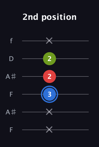 G♯ Augmented guitar tab — 2nd position (x x 3 2 2 x) in Open G Tuning (DGDGBD) · Capo 3