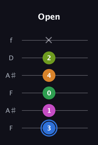 G♯ Diminished 7th Sharp 5th guitar tab — Open (3 1 0 4 2 x) in Open G Tuning (DGDGBD) · Capo 3
