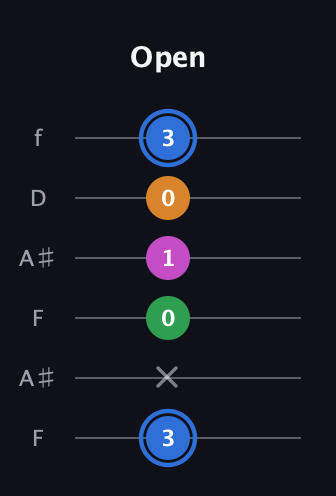 G♯ Diminished 7th Sharp 9th guitar tab — Open (3 x 0 1 0 3) in Open G Tuning (DGDGBD) · Capo 3