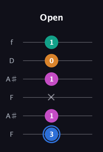 G♯ Diminished Sharp 13th guitar tab — Open (3 1 x 1 0 1) in Open G Tuning (DGDGBD) · Capo 3