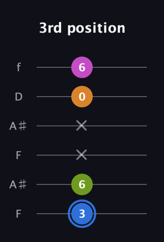 G♯ Diminished Sharp 5th guitar tab — 3rd position (3 6 x x 0 6) in Open G Tuning (DGDGBD) · Capo 3