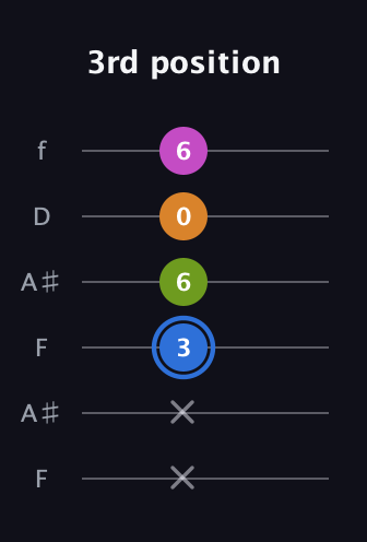 G♯ Diminished Sharp 5th guitar tab — 3rd position (x x 3 6 0 6) in Open G Tuning (DGDGBD) · Capo 3