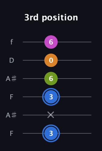 G♯ Diminished Sharp 5th guitar tab — 3rd position (3 x 3 6 0 6) in Open G Tuning (DGDGBD) · Capo 3