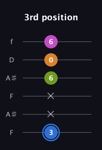 G♯ Diminished Sharp 5th guitar tab — 3rd position (3 x x 6 0 6) in Open G Tuning (DGDGBD) · Capo 3