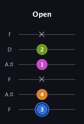 G♯ Diminished Sharp 5th guitar tab — Open (3 4 x 1 2 x) in Open G Tuning (DGDGBD) · Capo 3