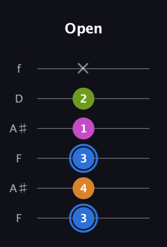 G♯ Diminished Sharp 5th guitar tab — Open (3 4 3 1 2 x) in Open G Tuning (DGDGBD) · Capo 3