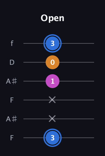 G♯ Diminished Sharp 9th guitar tab — Open (3 x x 1 0 3) in Open G Tuning (DGDGBD) · Capo 3