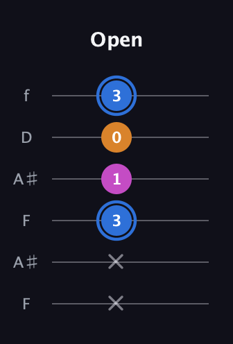 G♯ Diminished Sharp 9th guitar tab — Open (x x 3 1 0 3) in Open G Tuning (DGDGBD) · Capo 3