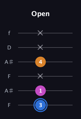 G♯ Diminished Sharp 9th guitar tab — Open (3 1 x 4 x x) in Open G Tuning (DGDGBD) · Capo 3