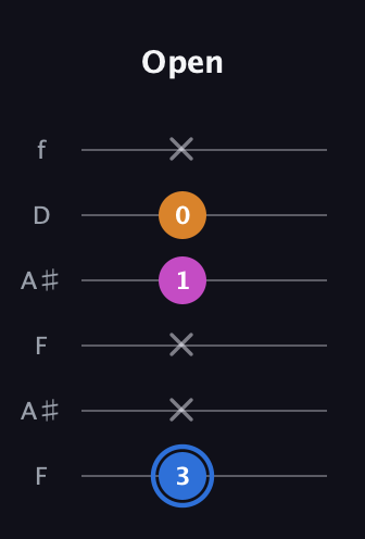 G♯ Diminished Sharp 9th guitar tab — Open (3 x x 1 0 x) in Open G Tuning (DGDGBD) · Capo 3